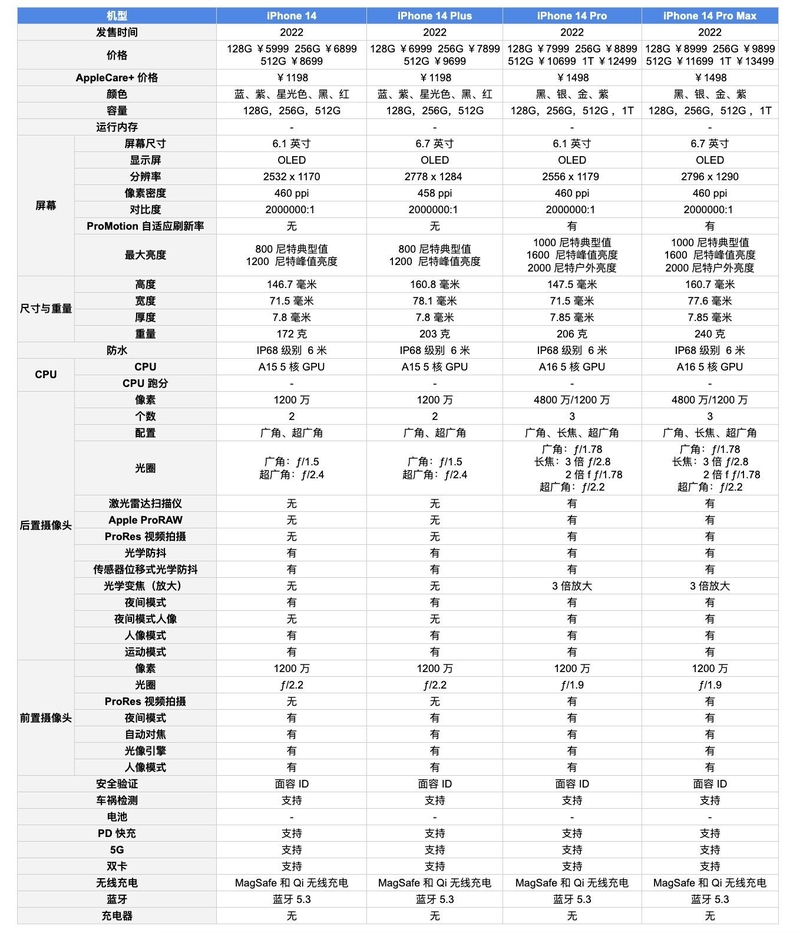 iPhone 14、14 Plus 、14 Pro、14 Pro Max 之间怎么选？差 …-1.jpg