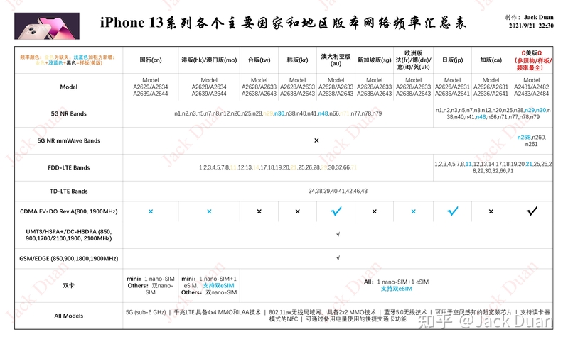 【新鲜出炉——大不同】iPhone13系列主要国家和地区版本 ...-1.jpg