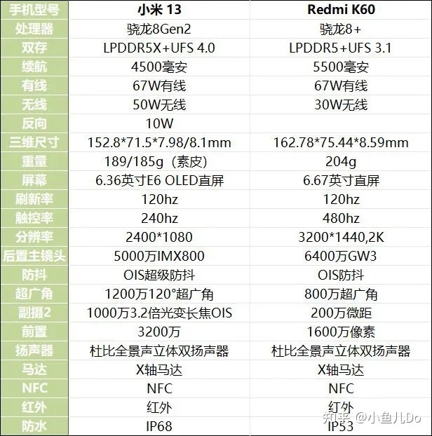 预算4000给父母换手机，红米K60和小米13哪款更适合？-1.jpg