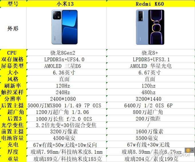 预算4000给父母换手机，红米K60和小米13哪款更适合？-1.jpg