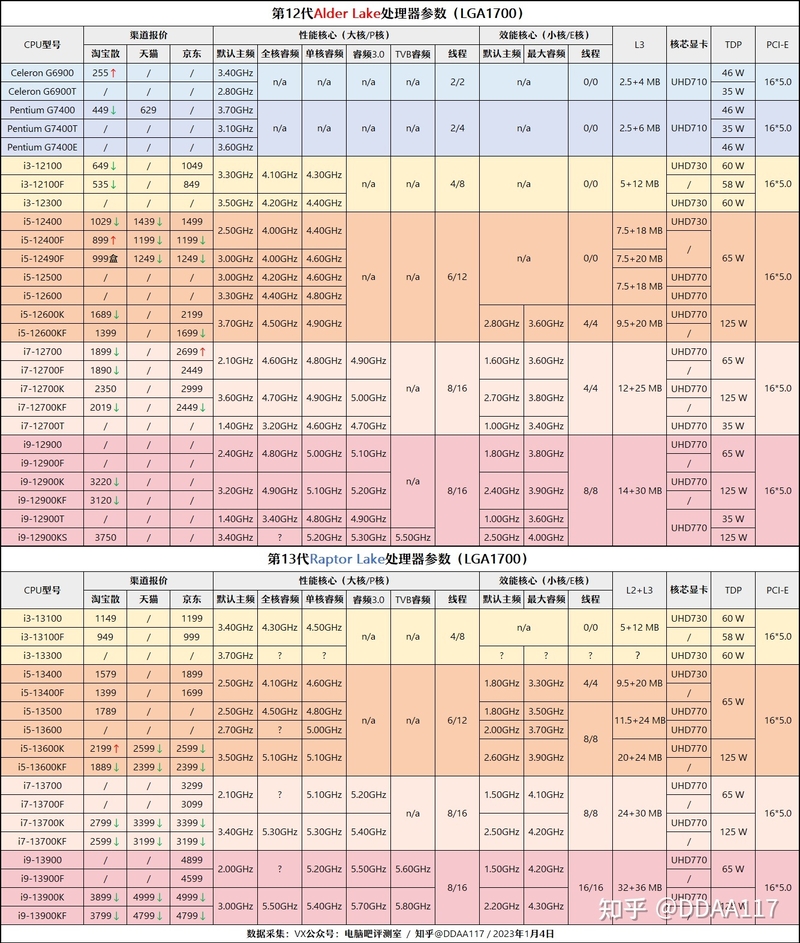 【2023年1月】1月装机走向与推荐（市场分析部分/总第81期）-5.jpg