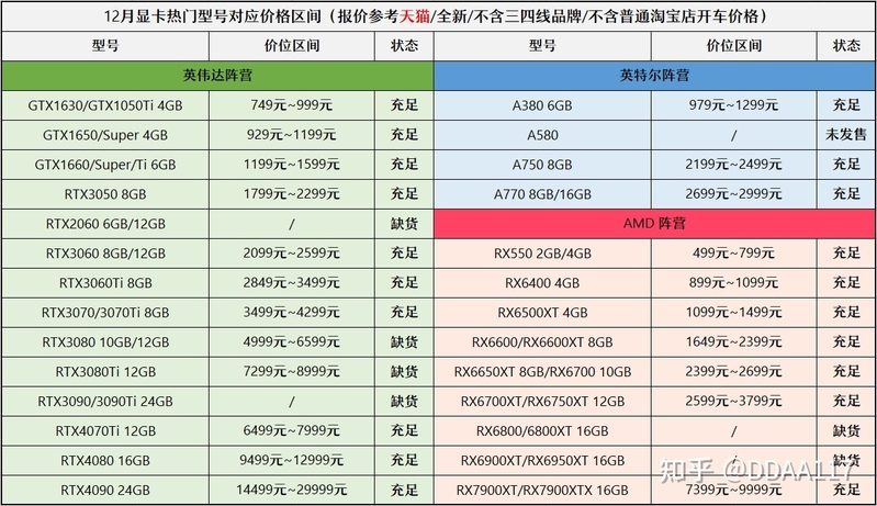 【2023年1月】1月装机走向与推荐（市场分析部分/总第81期）-24.jpg