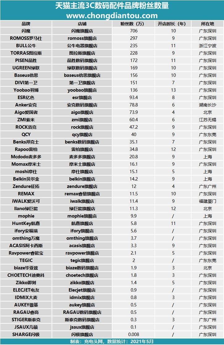 统计了42大品牌，3C数码配件果然都在粤港澳大湾区！-2.jpg