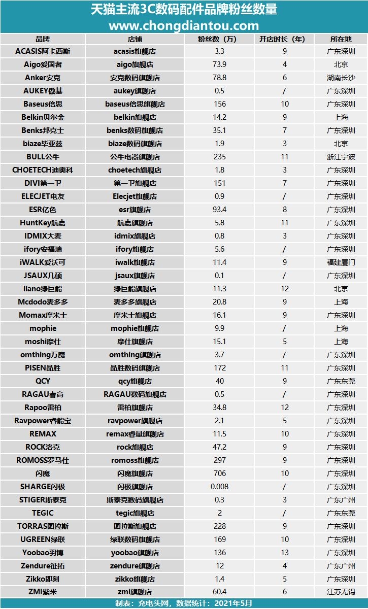 统计了42大品牌，3C数码配件果然都在粤港澳大湾区！-1.jpg