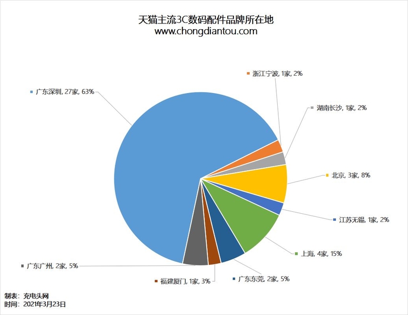 统计了42大品牌，3C数码配件果然都在粤港澳大湾区！-4.jpg