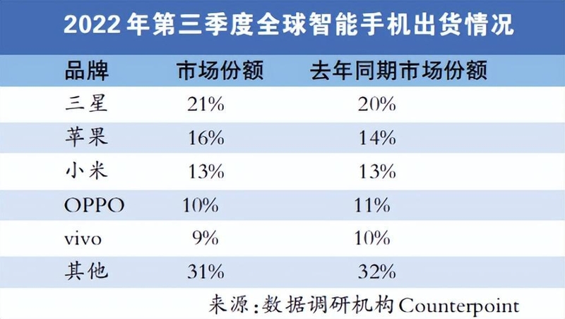 换换二手:全球第三季度手机出货量排行榜揭晓 华为习惯性隐身 ...-1.jpg