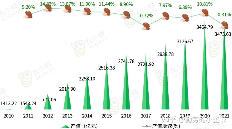 2022年中国食用菌产业数据分析简报-2.jpg