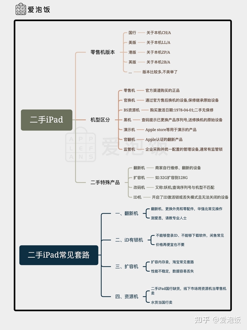 二手平板验机掌握技巧，小白能够轻易避坑-2.jpg