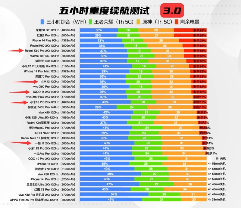 尬吹三星E4、嘲讽红米、续航翻车！开售仅3天，一加11口碑 ...-9.jpg