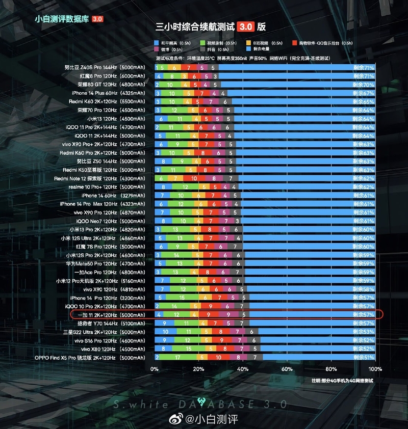 尬吹三星E4、嘲讽红米、续航翻车！开售仅3天，一加11口碑 ...-10.jpg