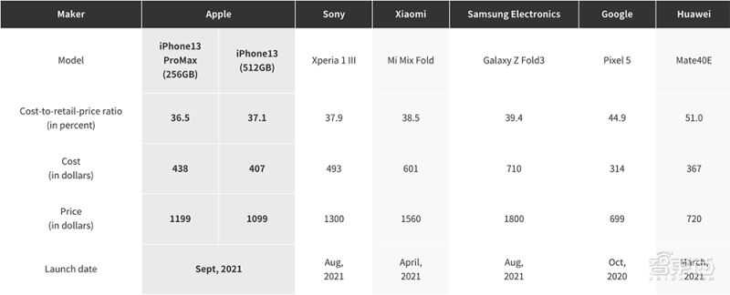 总成本2800元，相机成本涨10倍！十年iPhone难道更便宜了？-10.jpg