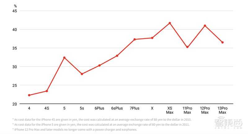 总成本2800元，相机成本涨10倍！十年iPhone难道更便宜了？-11.jpg