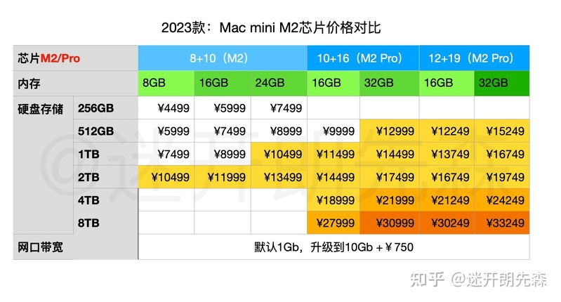 搭载 M2 系列芯片的 MacBook Pro 和 Mac mini 性能如何？-3.jpg