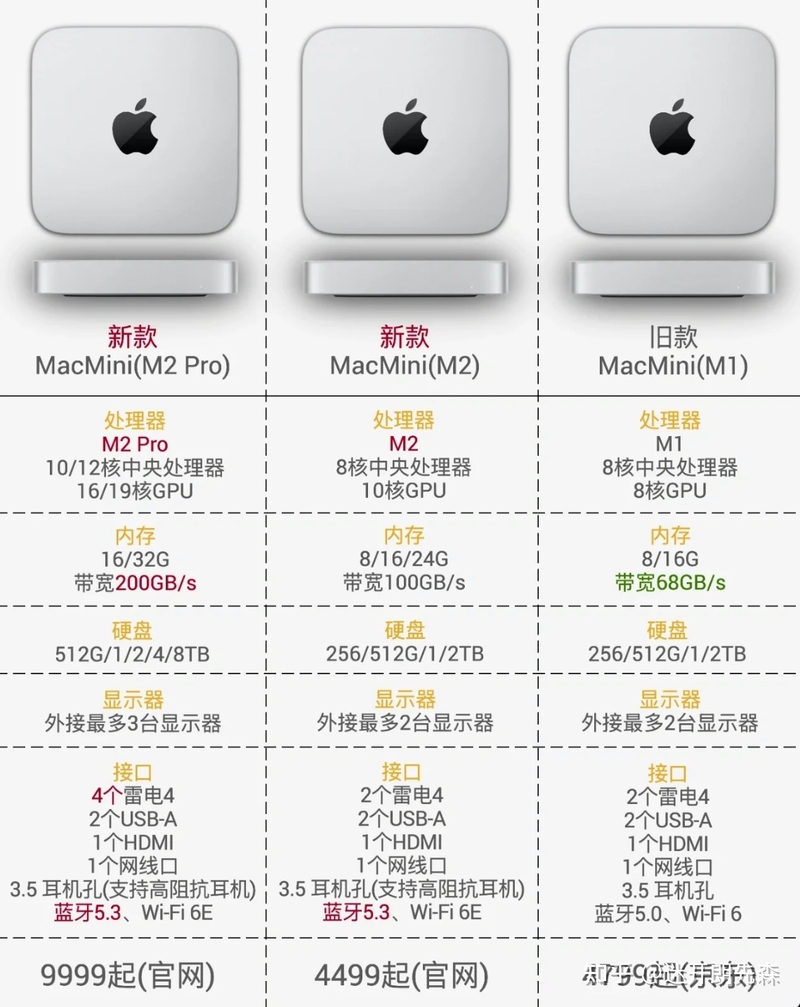 搭载 M2 系列芯片的 MacBook Pro 和 Mac mini 性能如何？-4.jpg