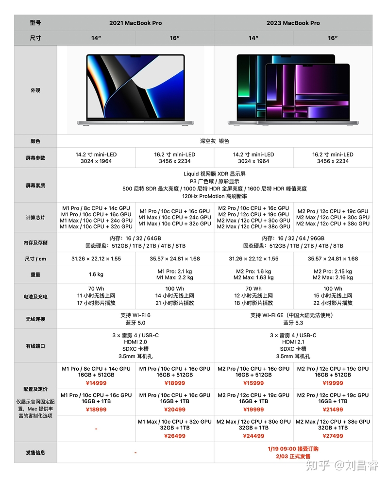 如何评价苹果 1 月 17 日发布的 2023 款 MacBook Pro?-2.jpg