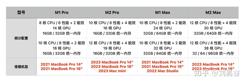 如何评价苹果 1 月 17 日发布的 2023 款 MacBook Pro?-1.jpg