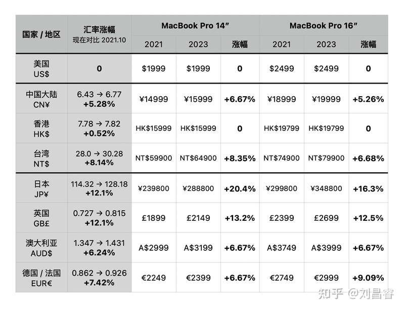 如何评价苹果 1 月 17 日发布的 2023 款 MacBook Pro?-3.jpg