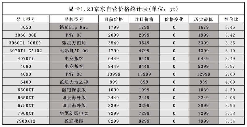 2023年1月23日显卡价格监测（每日硬件资讯）-7.jpg