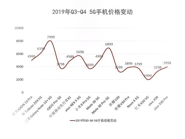 5G手机价格战拉开帷幕 vivo Z6能否彻底引爆市场？-8.jpg