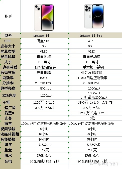 想买个手机，买苹果14还是14pro?-1.jpg