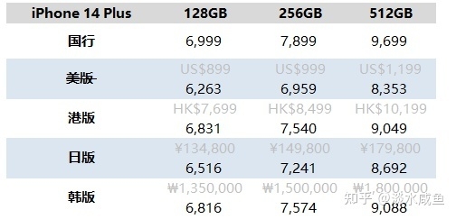 iPhone 14 国行 港版 日版 美版 韩版价格区别-2.jpg