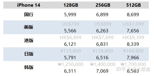 iPhone 14 国行 港版 日版 美版 韩版价格区别-1.jpg