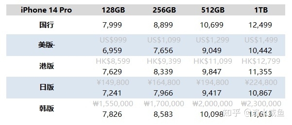 iPhone 14 国行 港版 日版 美版 韩版价格区别-3.jpg