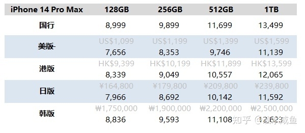 iPhone 14 国行 港版 日版 美版 韩版价格区别-4.jpg