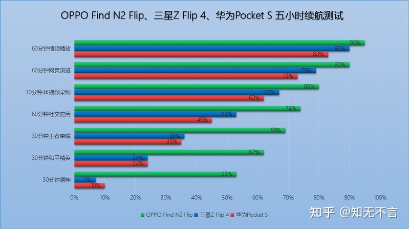 5小时续航测试，OPPO Find N2 Flip完胜-6.jpg