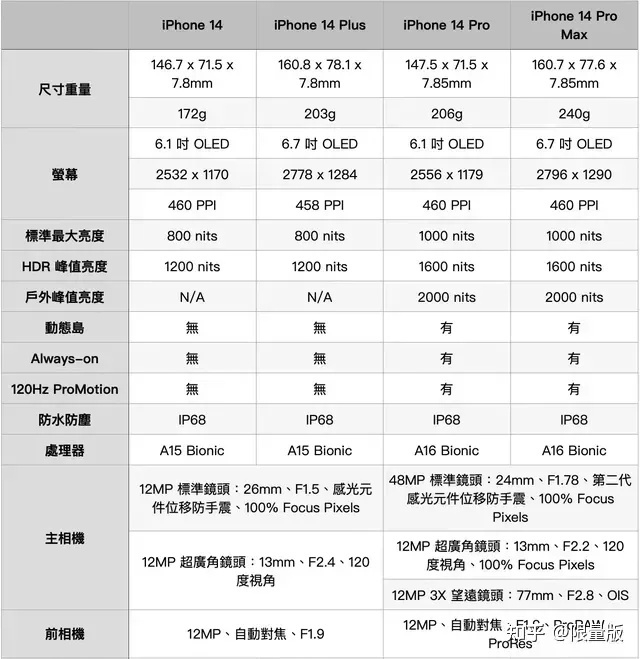 学生党想买苹果选择14还是14pro?-2.jpg