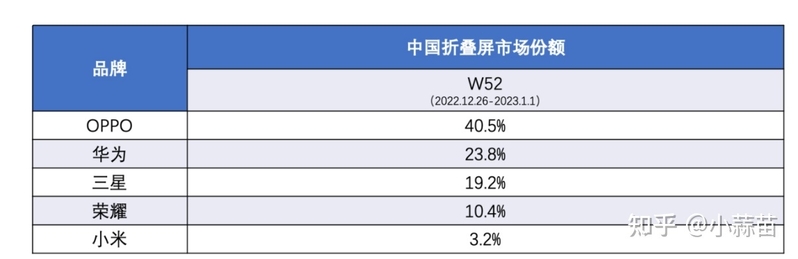 如何评价主销单一机型的OPPO，在华为和三星之后位列 ...-1.jpg