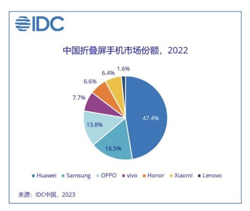 如何评价主销单一机型的OPPO，在华为和三星之后位列 ...-1.jpg