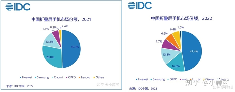 如何评价主销单一机型的OPPO，在华为和三星之后位列 ...-3.jpg