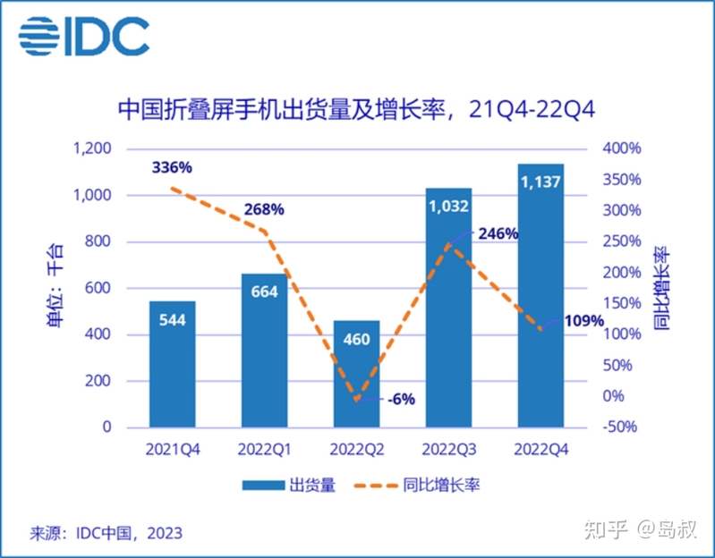 如何评价主销单一机型的OPPO，在华为和三星之后位列 ...-2.jpg