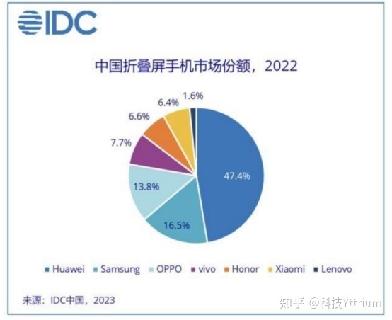 如何评价主销单一机型的OPPO，在华为和三星之后位列 ...-1.jpg