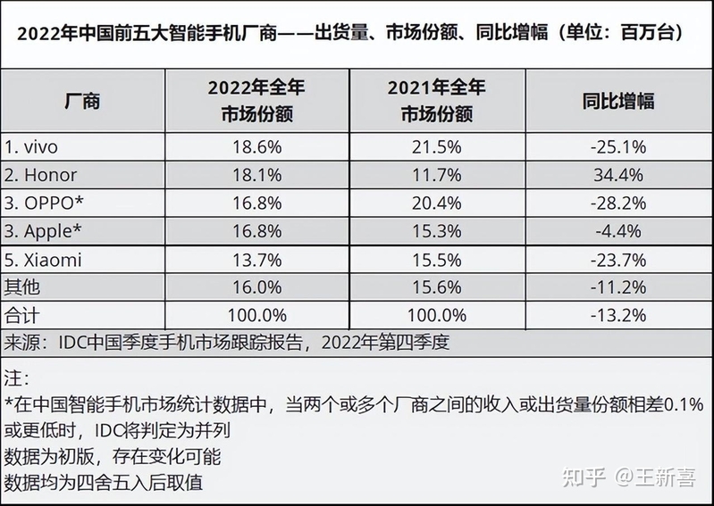 销量暴跌，10年低谷：谁来救救手机行业？-1.jpg