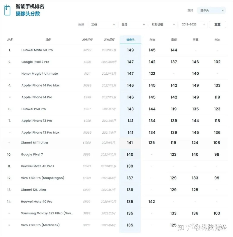 华为Mate 50 Pro屠榜！DXOMARK手机拍照性能最新排行-2.jpg