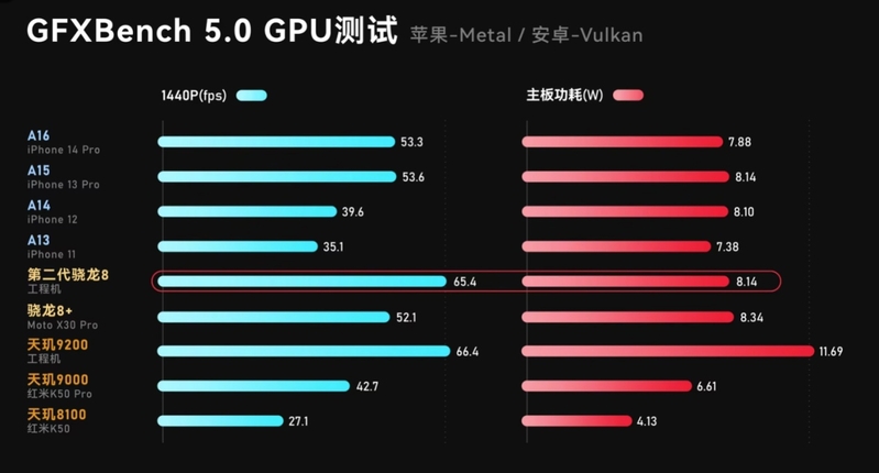 底细了！A16处置器GPU败给高通8Gen2，是由于行动太激进了-3.jpg