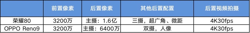 预算只有2500～3000元，OPPO Reno9和荣耀80怎么选？-6.jpg