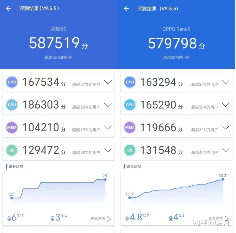 预算只有2500～3000元，OPPO Reno9和荣耀80怎么选？-16.jpg