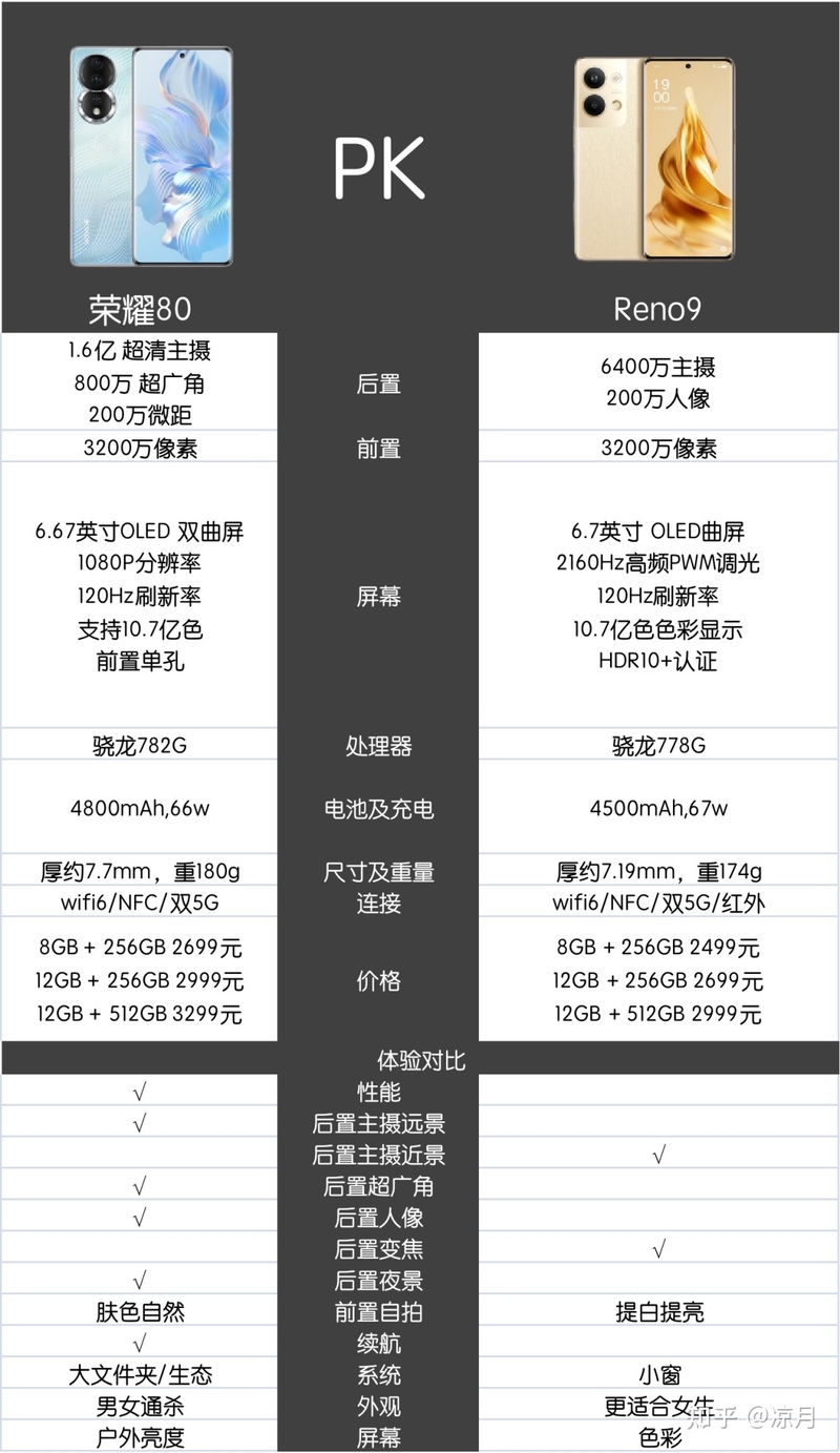 预算只有2500～3000元，OPPO Reno9和荣耀80怎么选？-21.jpg