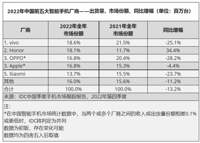 vivo获国内手机市场出货量第一，X90系列站稳高端，天玑 ...-1.jpg