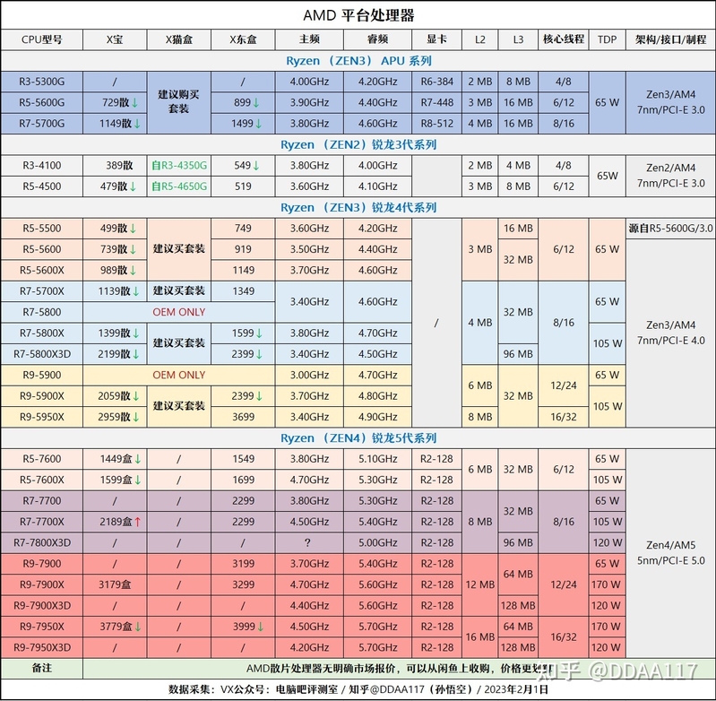 【2023年2月】2月装机走向与推荐（市场分析部分/总第82期）-7.jpg