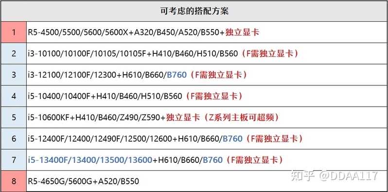 【2023年2月】2月装机走向与推荐（市场分析部分/总第82期）-12.jpg