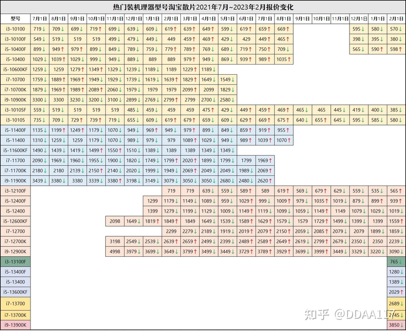 【2023年2月】2月装机走向与推荐（市场分析部分/总第82期）-19.jpg