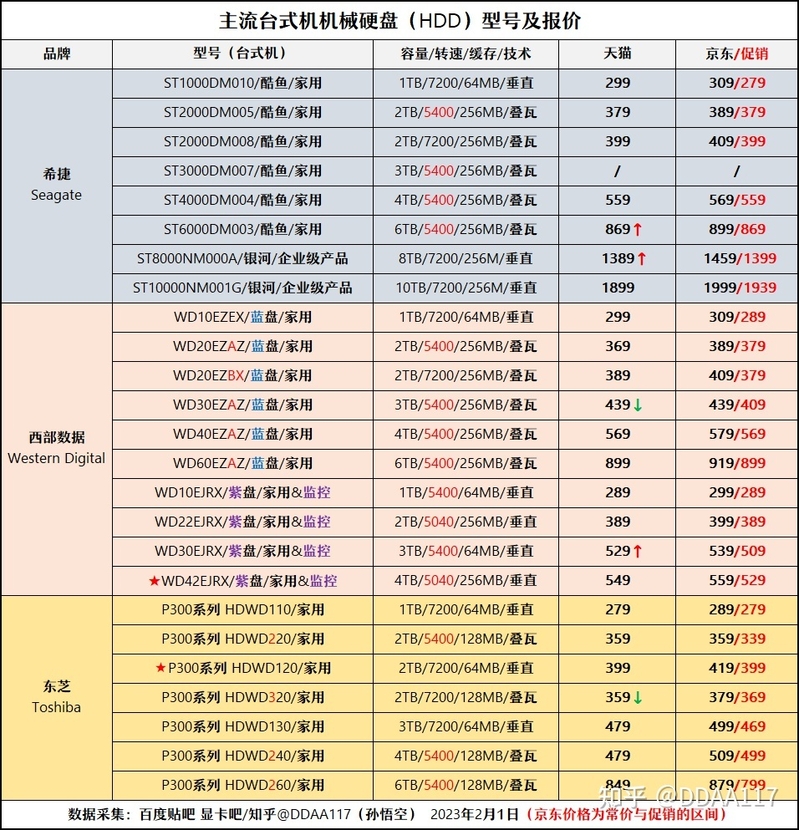 【2023年2月】2月装机走向与推荐（市场分析部分/总第82期）-38.jpg