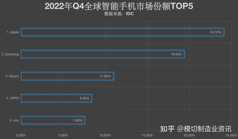 2022年手机销量谁最高？全年出货量陈说出炉-1.jpg