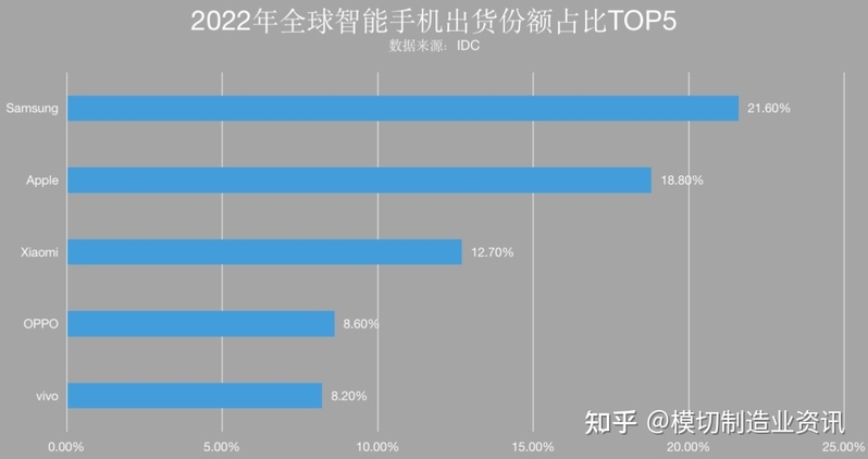 2022年手机销量谁最高？全年出货量陈说出炉-2.jpg