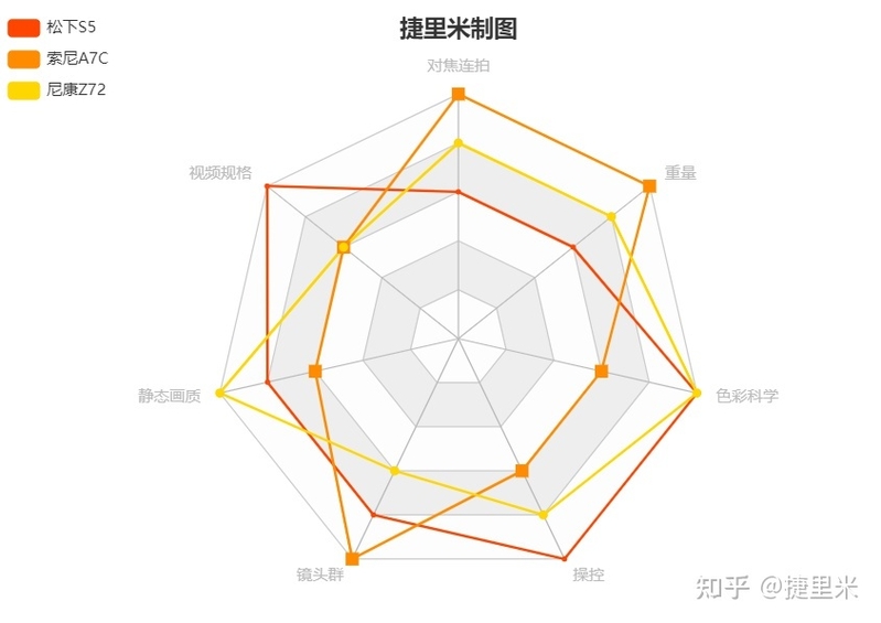 2023年了，松下S5、尼康Z72、索尼A7C如何选择？-2.jpg