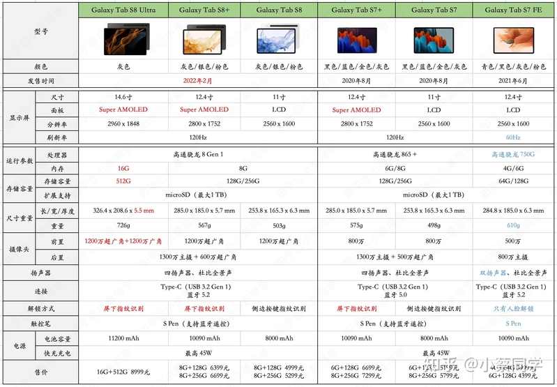 三星tabs7+和tabs8、s8+哪个更值得买?-1.jpg